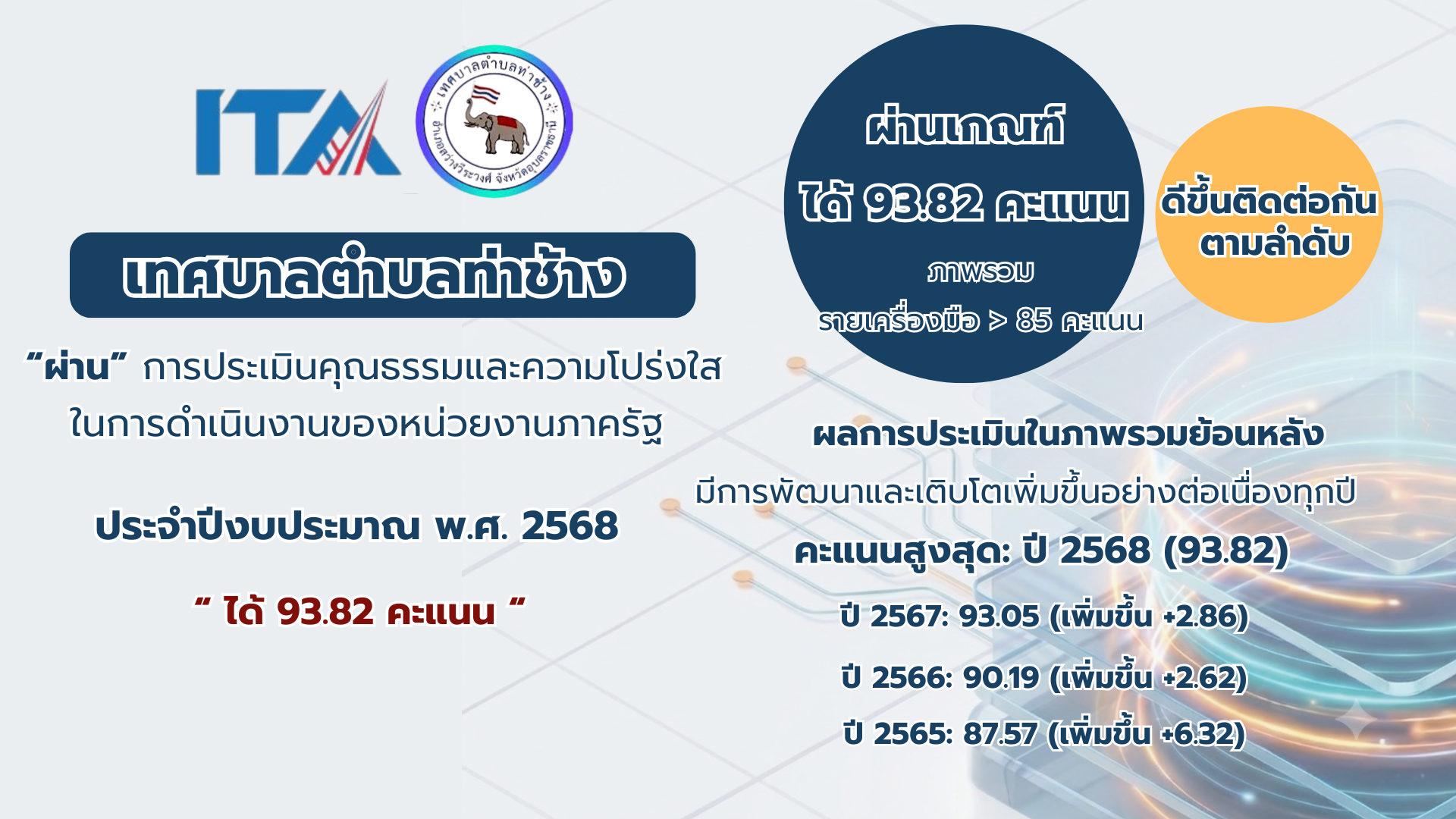 เทศบาลตำบลท่าช้าง ได้คะแนน ITA ปี 2568 ทะยานสู่ 93.82 คะแนน รักษาสถิติ "ผ่านเกณฑ์" เติบโตต่อเนื่อง 5 ปีซ้อน เทศบาลตำบลท่าช้าง มีความยินดีที่จะประกาศผลการประเมินคุณธรรมและความโปร่งใสในการดำเนินงานของหน่วยงานภาครัฐ (ITA: Integrity and Transparency Assessment) ประจำปีงบประมาณ พ.ศ. 2568